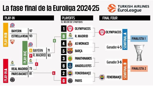 Partido Euroliga baloncesto: horarios y resultados que no te puedes perder Partido Euroliga baloncesto: horarios y resultados que no te puedes perder