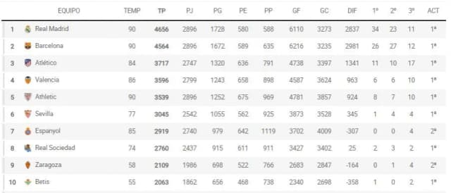 Clasificación de fútbol de primera: ¿Quién lidera LaLiga hoy? Clasificación de fútbol de primera: ¿Quién lidera LaLiga hoy?